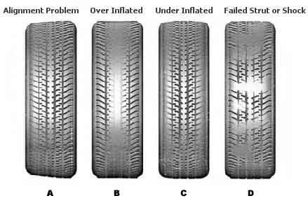 Tire wear caused by wheel alignment, tire rotation, and wheel balance. Tire wear caused by wheel alignment problems