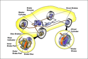 Typical auto brake system