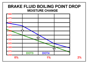 Brake fluid boiling point drop with moisture level