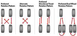 Diagram of Tire rotation patterns Ann Arbor Mi